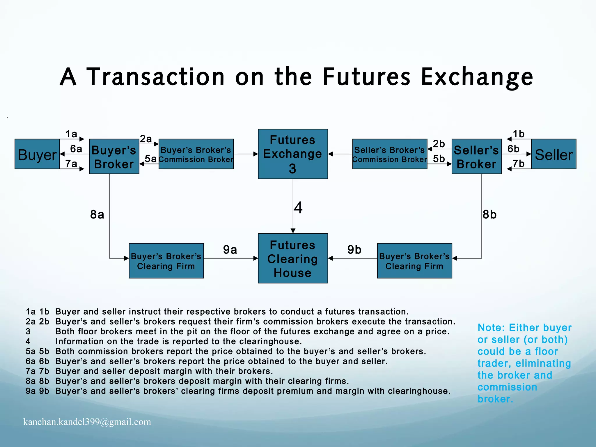 A Transaction on the Futures Exchange
.
Buyer Buyer’s
Broker
Futures
Exchange
3
Buyer’s Broker’s
Commission Broker
Futures
Clearing
House
Buyer’s Broker’s
Clearing Firm
Buyer’s Broker’s
Clearing Firm
Seller’s Broker’s
Commission Broker
Seller’s
Broker
Seller
1a 1b Buyer and seller instruct their respective brokers to conduct a futures transaction.
2a 2b Buyer’s and seller’s brokers request their firm’s commission brokers execute the transaction.
3 Both floor brokers meet in the pit on the floor of the futures exchange and agree on a price.
4 Information on the trade is reported to the clearinghouse.
5a 5b Both commission brokers report the price obtained to the buyer’s and seller’s brokers.
6a 6b Buyer’s and seller’s brokers report the price obtained to the buyer and seller.
7a 7b Buyer and seller deposit margin with their brokers.
8a 8b Buyer’s and seller’s brokers deposit margin with their clearing firms.
9a 9b Buyer’s and seller’s brokers’ clearing firms deposit premium and margin with clearinghouse.
1a
6a
7a
2a
5a
48a 8b
9a 9b
2b
5b
1b
6b
7b
Note: Either buyer
or seller (or both)
could be a floor
trader, eliminating
the broker and
commission
broker.
kanchan.kandel399@gmail.com
 