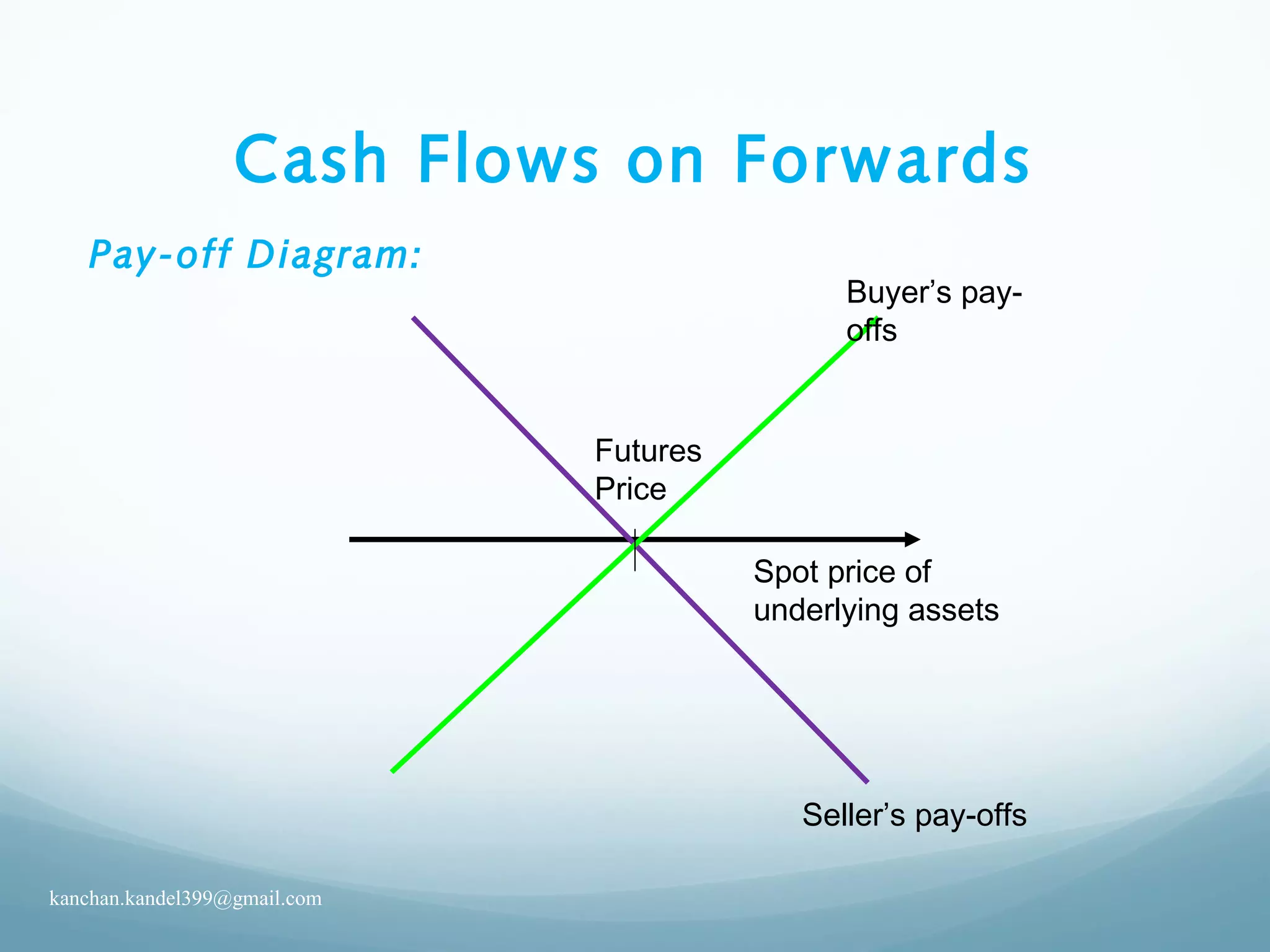 Cash Flows on Forwards
Pay-off Diagram:
Spot price of
underlying assets
Seller’s pay-offs
Buyer’s pay-
offs
Futures
Price
kanchan.kandel399@gmail.com
 