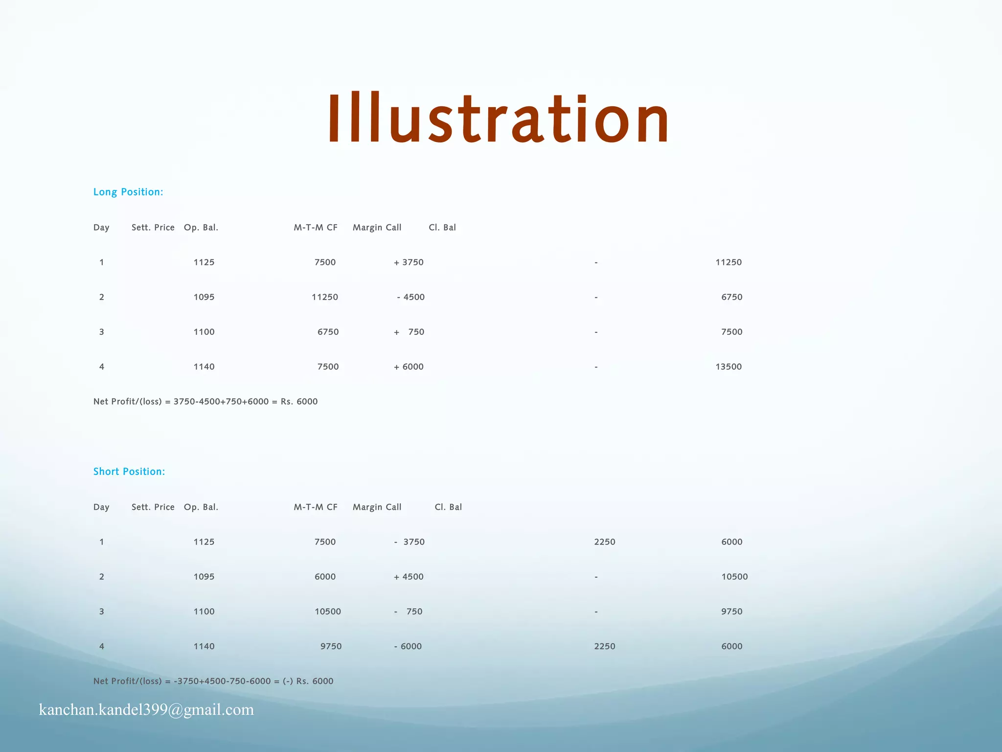 Illustration
Long Position:
Day Sett. Price Op. Bal. M-T-M CF Margin Call Cl. Bal
1 1125 7500 + 3750 - 11250
2 1095 11250 - 4500 - 6750
3 1100 6750 + 750 - 7500
4 1140 7500 + 6000 - 13500
Net Profit/(loss) = 3750-4500+750+6000 = Rs. 6000
Short Position:
Day Sett. Price Op. Bal. M-T-M CF Margin Call Cl. Bal
1 1125 7500 - 3750 2250 6000
2 1095 6000 + 4500 - 10500
3 1100 10500 - 750 - 9750
4 1140 9750 - 6000 2250 6000
Net Profit/(loss) = -3750+4500-750-6000 = (-) Rs. 6000
kanchan.kandel399@gmail.com
 