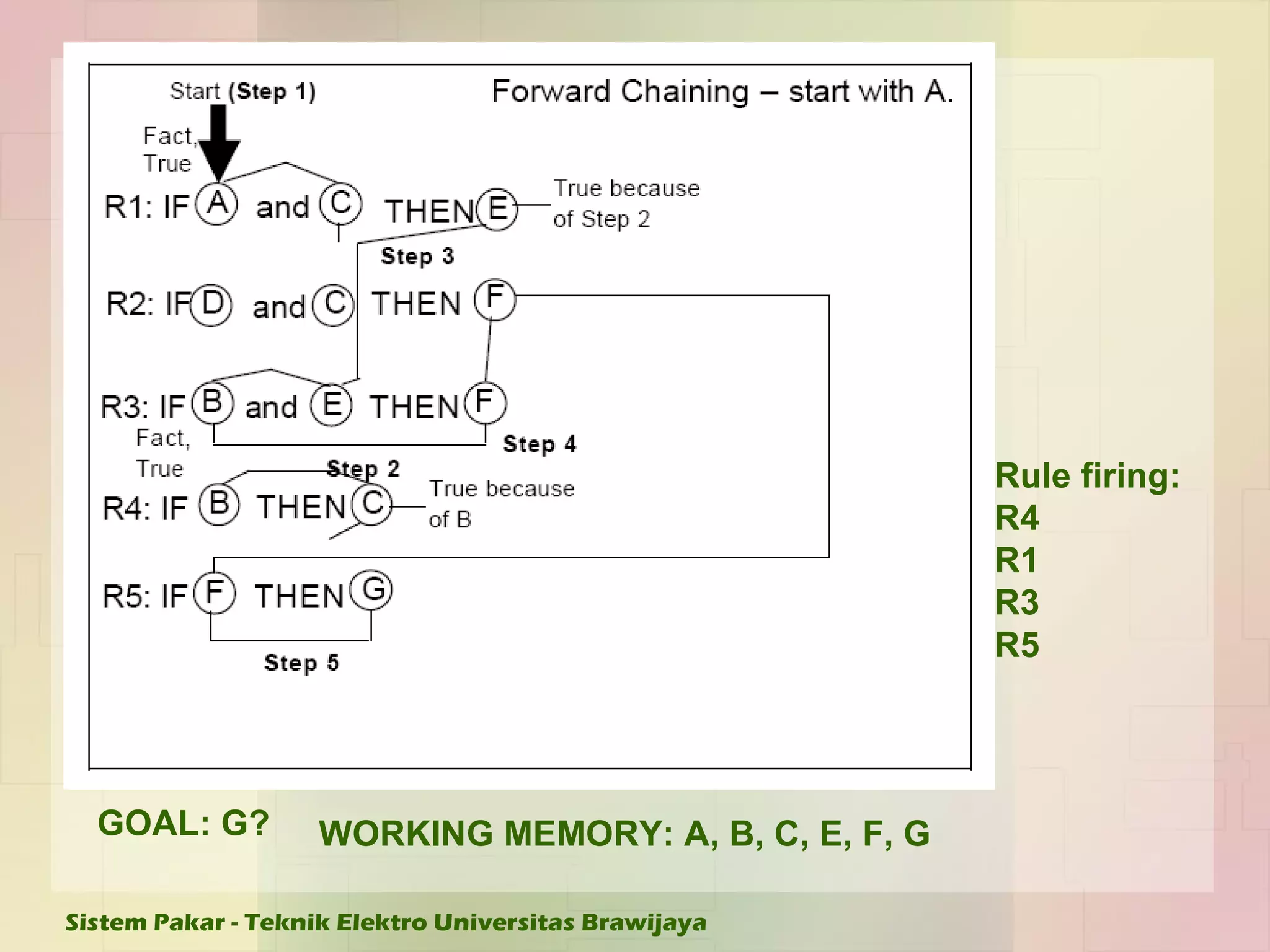 WORKING MEMORY: A, B, C, E, F, G GOAL: G? Rule firing: R4 R1 R3 R5 