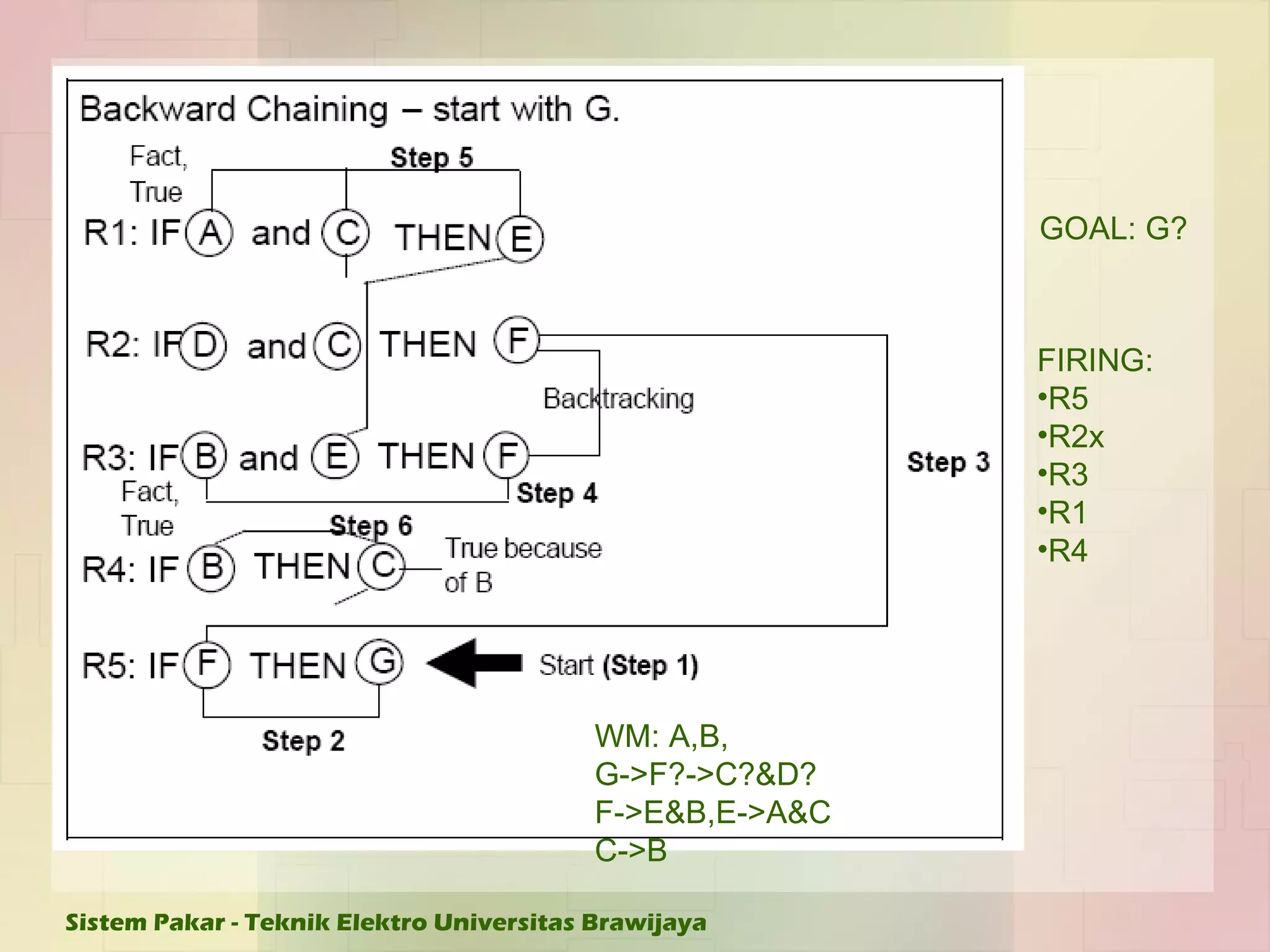 GOAL: G? WM: A,B, G->F?->C?&D? F->E&B,E->A&C C->B FIRING: R5 R2x R3 R1 R4 