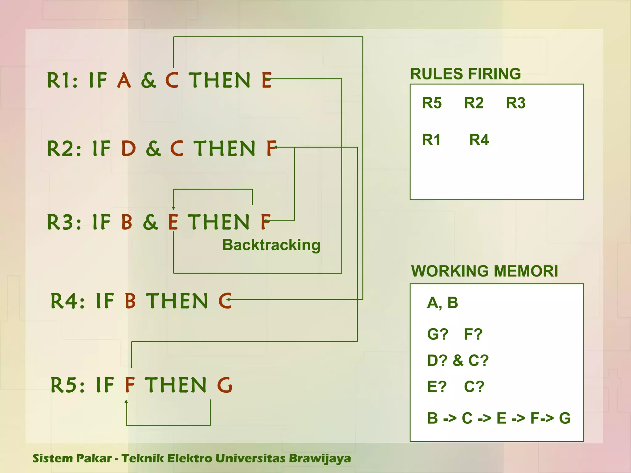 R1: IF  A  &  C  THEN  E   R2: IF  D  &  C  THEN  F   R3: IF  B  &  E  THEN  F   R4: IF  B  THEN  C   R5: IF  F  THEN  G   RULES FIRING WORKING MEMORI R5 R2 G? F? D? & C? A, B Backtracking R3 E? R1 C? R4 B -> C -> E -> F-> G 
