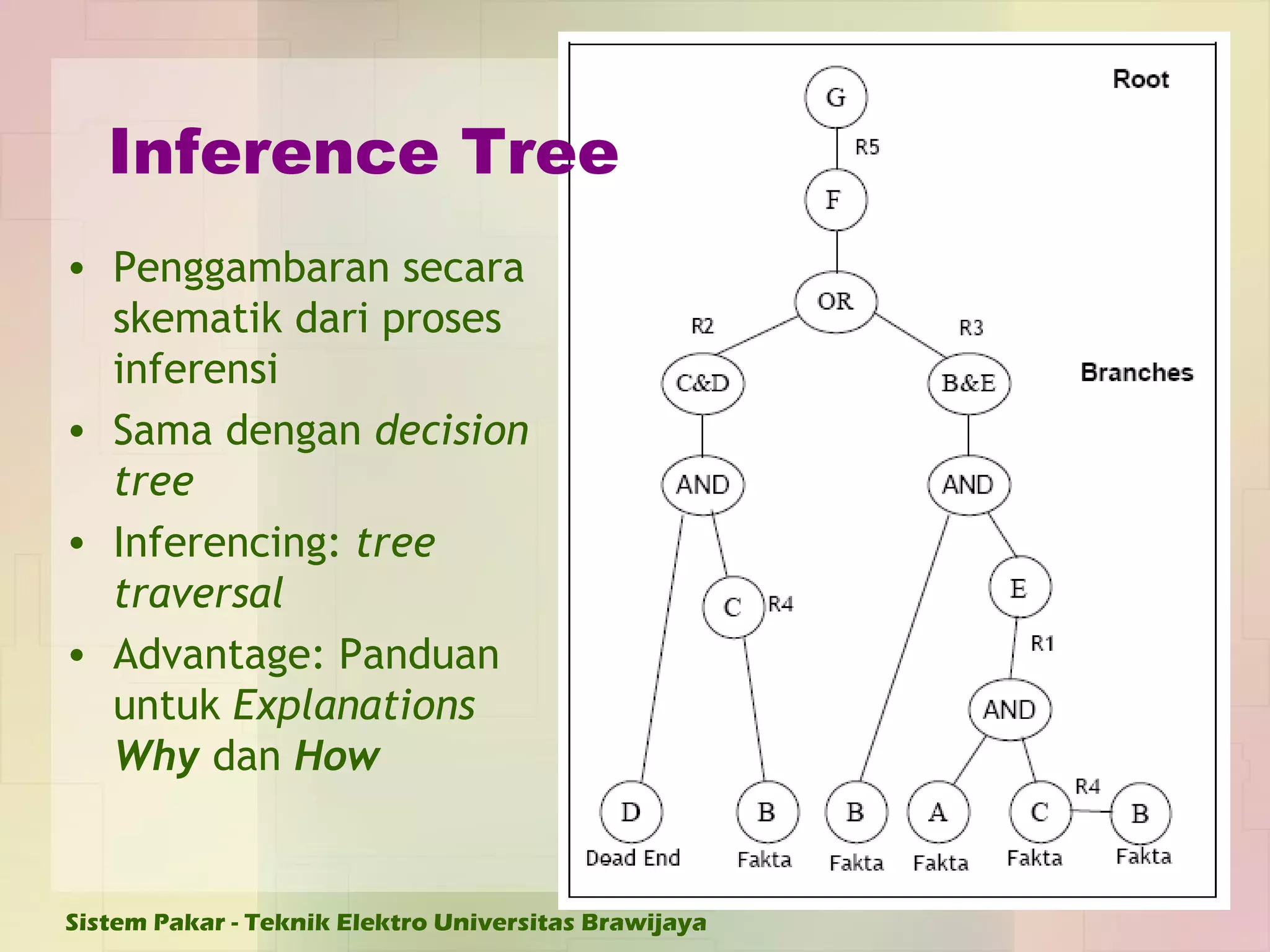 Inference Tree Penggambaran secara skematik dari proses inferensi Sama dengan  decision tree Inferencing:  tree traversal Advantage: Panduan untuk  Explanations  Why  dan  How 