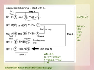 GOAL: G? WM: A,B, G->F?->C?&D? F->E&B,E->A&C C->B FIRING: R5 R2x R3 R1 R4 