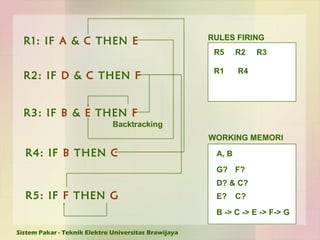 R1: IF  A  &  C  THEN  E   R2: IF  D  &  C  THEN  F   R3: IF  B  &  E  THEN  F   R4: IF  B  THEN  C   R5: IF  F  THEN  G   RULES FIRING WORKING MEMORI R5 R2 G? F? D? & C? A, B Backtracking R3 E? R1 C? R4 B -> C -> E -> F-> G 
