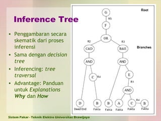 Inference Tree Penggambaran secara skematik dari proses inferensi Sama dengan  decision tree Inferencing:  tree traversal Advantage: Panduan untuk  Explanations  Why  dan  How 