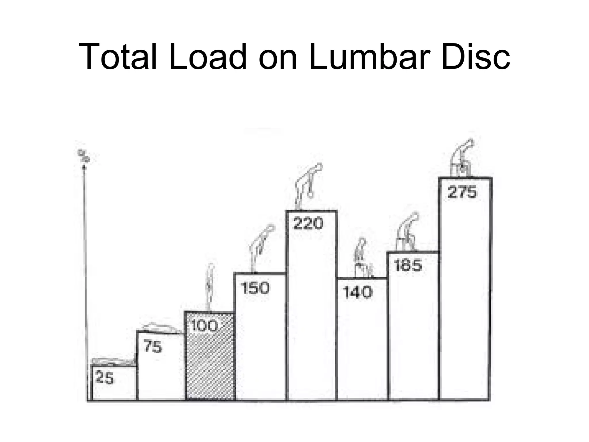 Total Load on Lumbar Disc
 