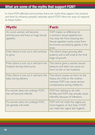 What are some of the myths that support FGM?
In most FGM-affected communities, there are myths that support the practice
and tend to influence people’s attitudes about FGM. Here are ways to respond
to these myths:
Myth: Fact:
An uncut woman will become
promiscuous and have an huge sexual
appetite.
FGM makes no difference to
a woman’s sexual appetite but
may stop her from enjoying sex.
Sexual appetite mainly arises from
hormones secreted by glands in the
brain.
If the clitoris is not cut, it will continue
to grow.
The clitoris stops growing after
puberty and is still small at the final
stage of growth.
If the clitoris is not cut, it will harm her
husband during intercourse.
The clitoris gives a woman sexual
pleasure and does not cause any
harm to her or her husband.
If the clitoris is not cut, it will harm the
baby during delivery.
The clitoris causes no harm to the
foetus, the child or the mother,
whereas FGM may cause serious
complications during childbirth.
If a woman does not undergo FGM,
she will become infertile.
FGM has nothing to do with
fertility; and FGM may actually cause
infertility because of infections.
If a woman does not undergo FGM,
her genitals will smell.
FGM will not make the vagina any
more hygienic. In fact,Type 3 FGM
can make the vagina less hygienic.
10
 