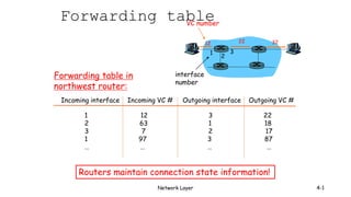 Network Layer 4-1
Forwarding table
12 22 32
1
2
3
VC number
interface
number
Incoming interface Incoming VC # Outgoing interface Outgoing VC #
1 12 3 22
2 63 1 18
3 7 2 17
1 97 3 87
… … … …
Forwarding table in
northwest router:
Routers maintain connection state information!
 