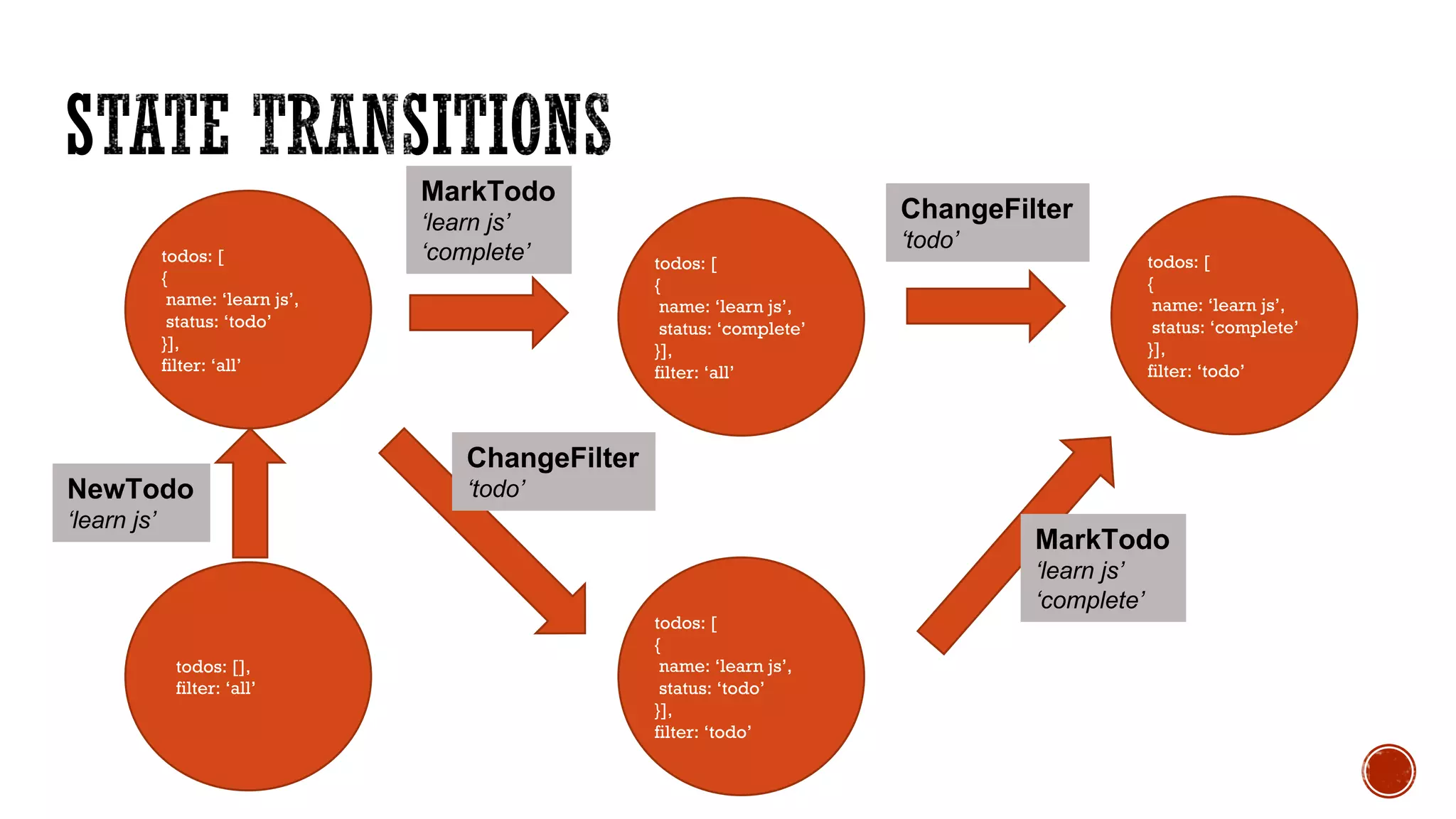 todos: [
{
name: ‘learn js’,
status: ‘todo’
}],
filter: ‘all’
todos: [],
filter: ‘all’
NewTodo
‘learn js’
todos: [
{
name: ‘learn js’,
status: ‘complete’
}],
filter: ‘all’
ChangeFilter
‘todo’
todos: [
{
name: ‘learn js’,
status: ‘todo’
}],
filter: ‘todo’
todos: [
{
name: ‘learn js’,
status: ‘complete’
}],
filter: ‘todo’
MarkTodo
‘learn js’
‘complete’
ChangeFilter
‘todo’
MarkTodo
‘learn js’
‘complete’
 
