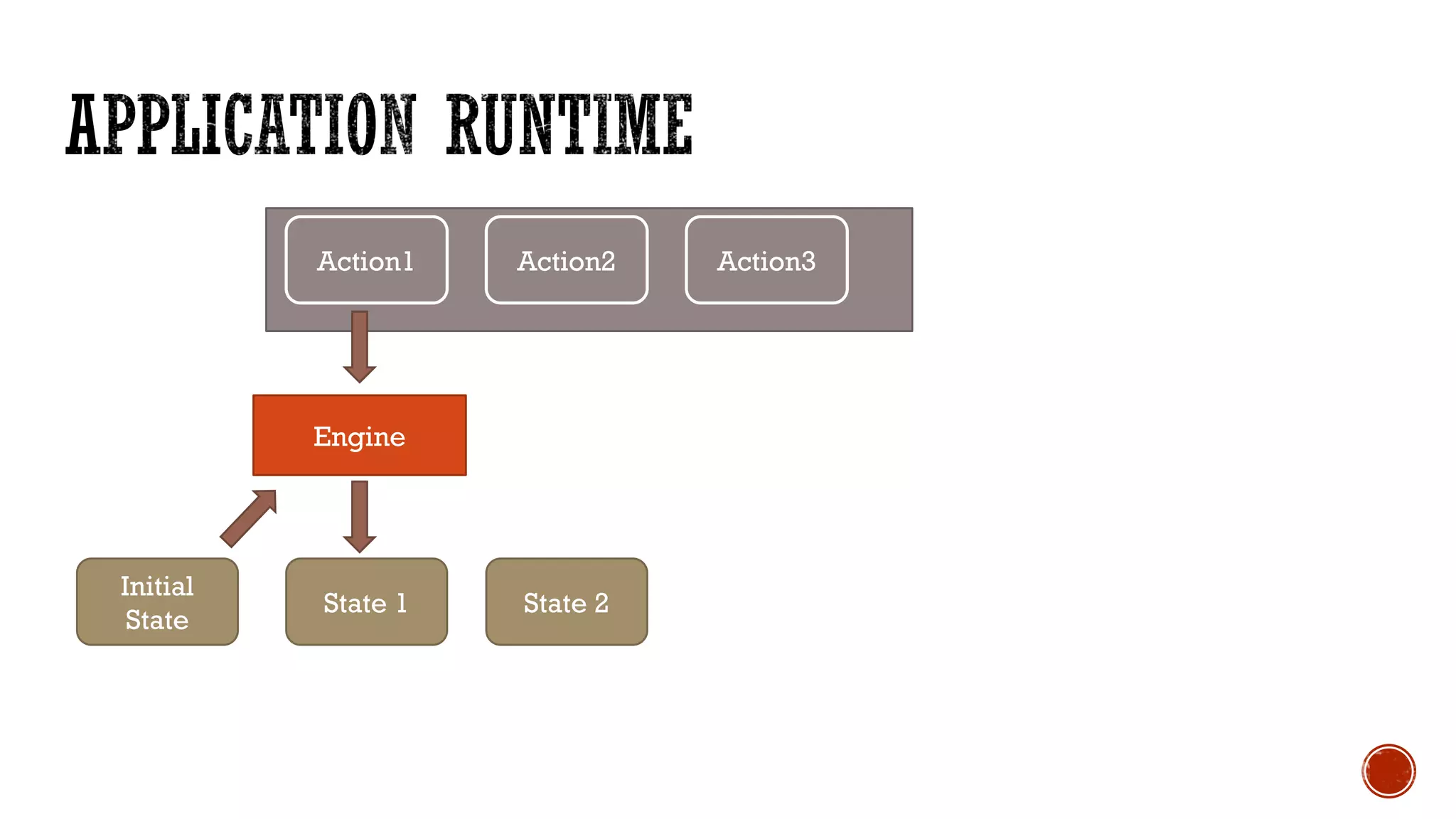 Action1 Action2 Action3
Initial
State
State 1 State 2
Engine
 