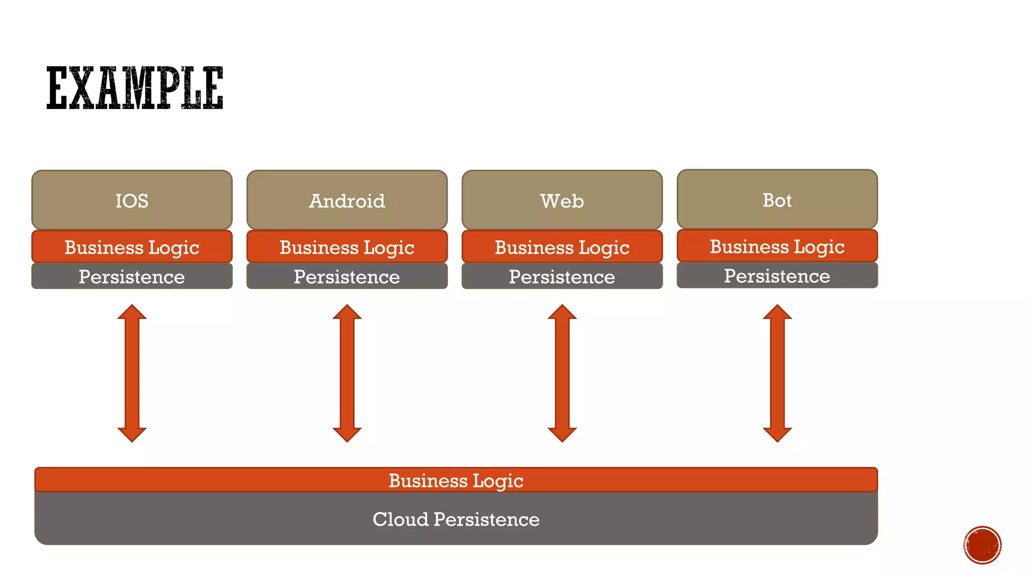 Cloud Persistence
Business Logic
IOS
Business Logic
Persistence
Android
Business Logic
Persistence
Web
Business Logic
Persistence
Bot
Business Logic
Persistence
 