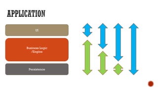 UI
Business Logic
/Engine
Persistence
 