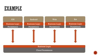 Cloud Persistence
Business Logic
IOS
Business Logic
Persistence
Android
Business Logic
Persistence
Web
Business Logic
Persistence
Bot
Business Logic
Persistence
 