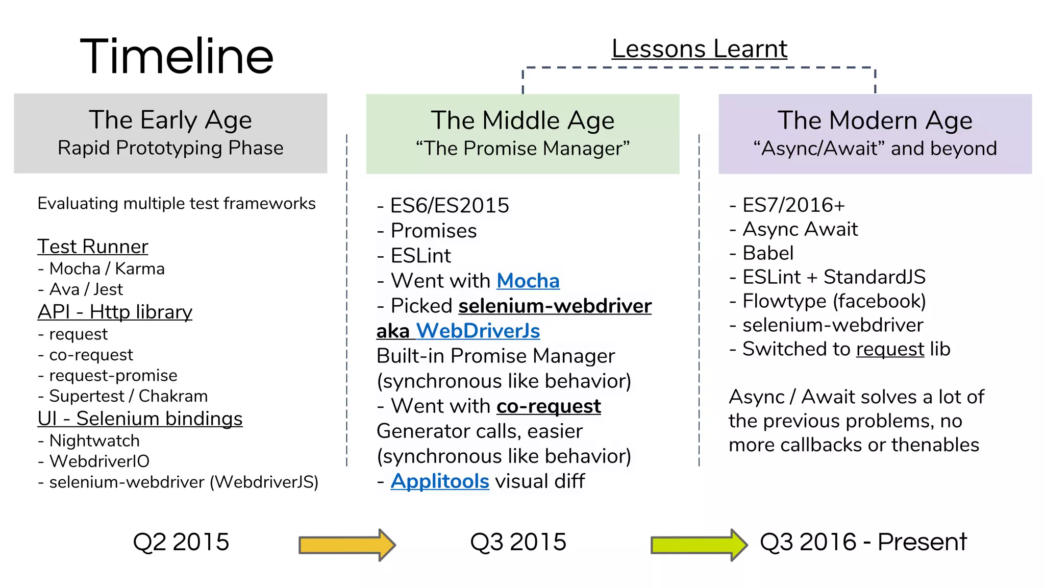Timeline
Q2 2015
The Early Age
Rapid Prototyping Phase
The Middle Age
“The Promise Manager”
Evaluating multiple test frameworks
Test Runner
- Mocha / Karma
- Ava / Jest
API - Http library
- request
- co-request
- request-promise
- Supertest / Chakram
UI - Selenium bindings
- Nightwatch
- WebdriverIO
- selenium-webdriver (WebdriverJS)
Q3 2015 Q3 2016 - Present
- ES6/ES2015
- Promises
- ESLint
- Went with Mocha
- Picked selenium-webdriver
aka WebDriverJs
Built-in Promise Manager
(synchronous like behavior)
- Went with co-request
Generator calls, easier
(synchronous like behavior)
- Applitools visual diff
- ES7/2016+
- Async Await
- Babel
- ESLint + StandardJS
- Flowtype (facebook)
- selenium-webdriver
- Switched to request lib
Async / Await solves a lot of
the previous problems, no
more callbacks or thenables
The Modern Age
“Async/Await” and beyond
Lessons Learnt
 