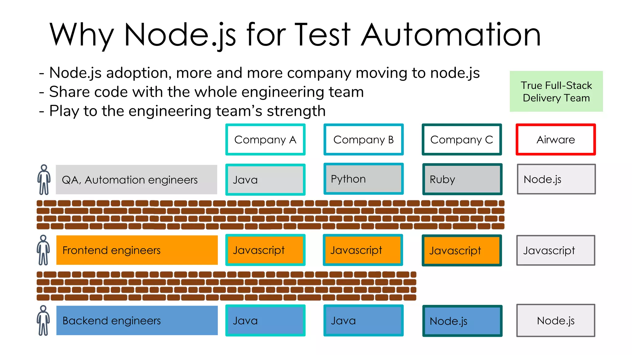 Why Node.js for Test Automation
QA, Automation engineers
Frontend engineers
Backend engineers
Java
Javascript
Java
Python
Javascript
Java
Ruby
Javascript
Node.js
Company A Company B Company C
Node.js
Javascript
Node.js
Airware
- Node.js adoption, more and more company moving to node.js
- Share code with the whole engineering team
- Play to the engineering team’s strength
True Full-Stack
Delivery Team
 