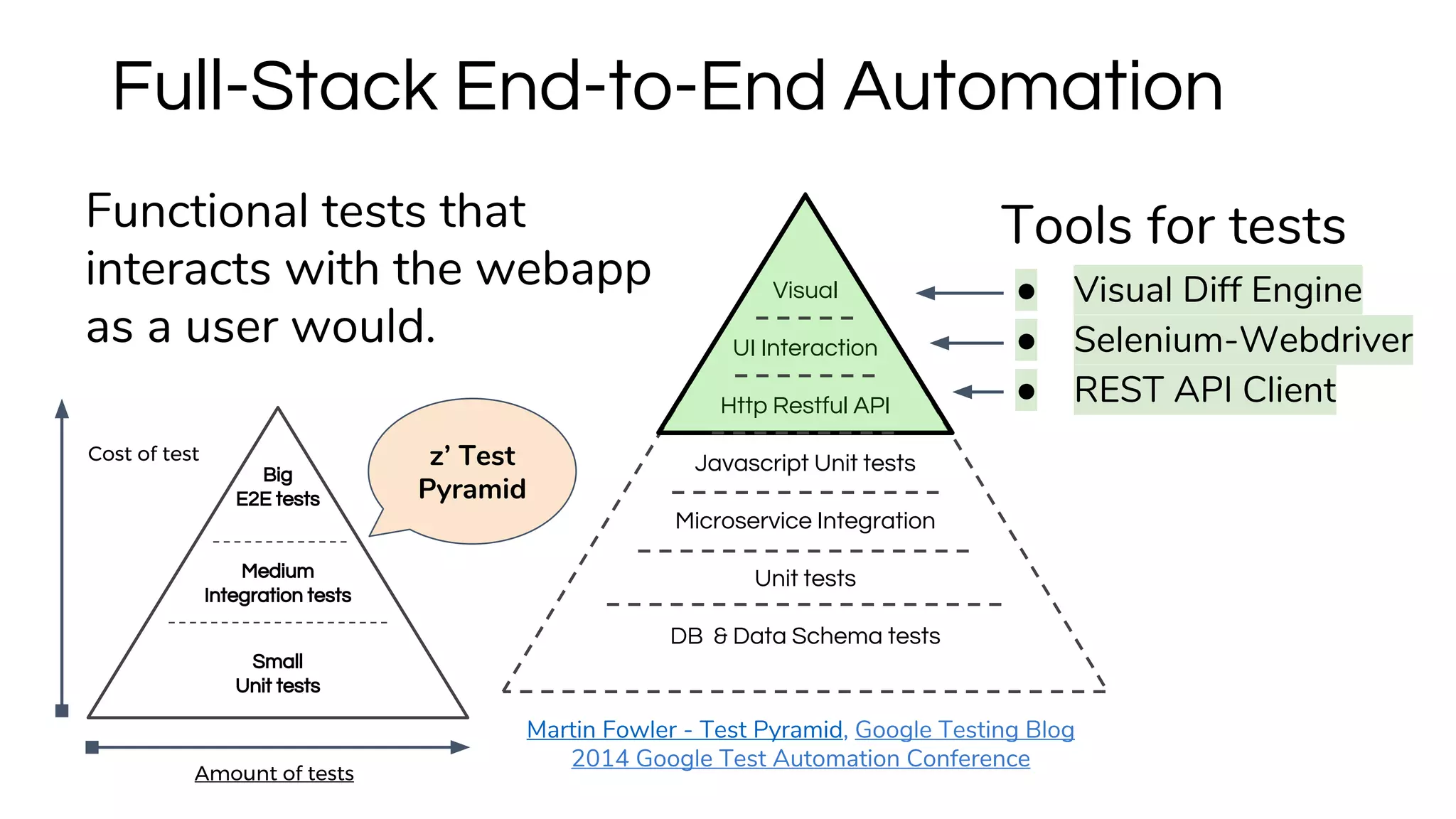 Functional tests that
interacts with the webapp
as a user would.
Full-Stack End-to-End Automation
Visual
UI Interaction
Http Restful API
Javascript Unit tests
Microservice Integration
Unit tests
DB & Data Schema tests
Martin Fowler - Test Pyramid, Google Testing Blog
2014 Google Test Automation Conference
Tools for tests
● Visual Diff Engine
● Selenium-Webdriver
● REST API Client
Small
Unit tests
Big
E2E tests
Medium
Integration tests
z’ Test
Pyramid
Cost of test
Amount of tests
 