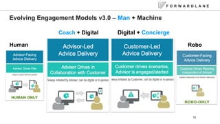 F O R W A R D L A N E
15
Evolving Engagement Models v3.0 C Man + Machine
Coach + Digital Digital + Concierge
Human Robo
 