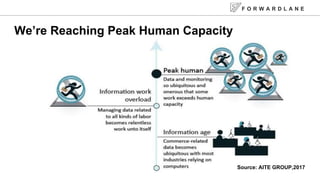 F O R W A R D L A N E
Were Reaching Peak Human Capacity
Source: AITE GROUP,2017
 
