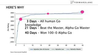F O R W A R D L A N E
4
HERES WHY
3 Days C All human Go
knowledge
21 Days C Beat the Master, Alpha Go Master
40 Days C Won 100-0 Alpha Go
Source:Nature Journal, DeepMind
 