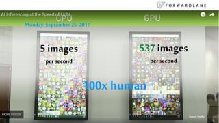 F O R W A R D L A N E
5 images
per second
Monday, September 25, 2017
537 images
per second
100x human
Source: Nvidia
 