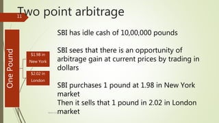 Two point arbitrageOnePound
$1.98 in
New York
$2.02 in
London
SBI has idle cash of 10,00,000 pounds
SBI sees that there is an opportunity of
arbitrage gain at current prices by trading in
dollars
SBI purchases 1 pound at 1.98 in New York
market
Then it sells that 1 pound in 2.02 in London
marketMohit Singhal - Ramjas college
11
 