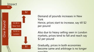 ImpactOnePound
$1.98 in
New York
$2.02 in
London
Demand of pounds increases in New
York
Hence, prices start to increase, say till $2
per pound
Also due to heavy selling seen in London
markets, prices tend to fall and reach say
$2 per pound
Gradually, prices in both economies
become same and arbitrage is no longer
$2
$2Mohit Singhal - Ramjas college
12
 