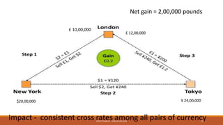 £ 10,00,000
$20,00,000 ¥ 24,00,000
£ 12,00,000
Net gain = 2,00,000 pounds
Impact - consistent cross rates among all pairs of currencyMOHIT SINGHAL - RAMJAS COLLEGE 15
 