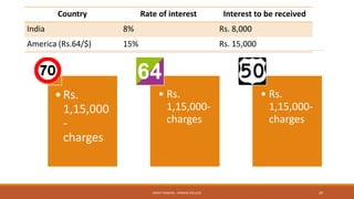 Country Rate of interest Interest to be received
India 8% Rs. 8,000
America (Rs.64/$) 15% Rs. 15,000
•Rs.
1,15,000
-
charges
• Rs.
1,15,000-
charges
• Rs.
1,15,000-
charges
MOHIT SINGHAL - RAMJAS COLLEGE 20
 