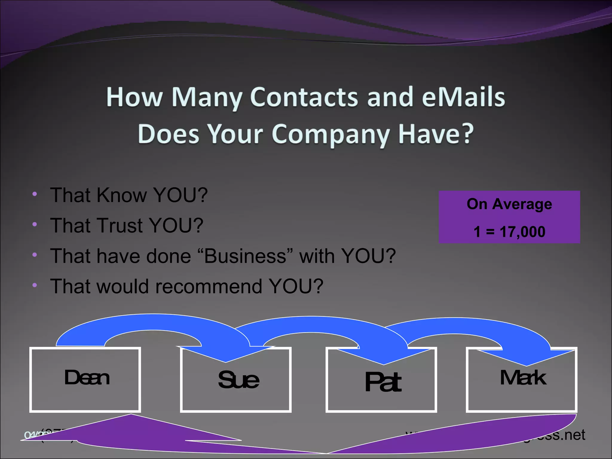 That Know YOU? That Trust YOU? That have done “Business” with YOU? That would recommend YOU? On Average 1 = 17,000 Dean Sue Pat Mark 