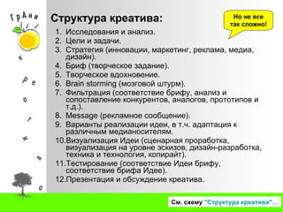 Структура креатива: Исследования и анализ. Цели и задачи. Стратегия (инновации, маркетинг, реклама, медиа, дизайн). Бриф (творческое задание). Творческое вдохновение. Brain storming (мозговой штурм). Фильтрация (соответствие брифу, анализ и сопоставление конкурентов, аналогов, прототипов и т.д.). Message (рекламное сообщение). Варианты реализации идеи, в т.ч. адаптация к различным медианосителям. Визуализация Идеи (сценарная проработка, визуализация на уровне эскизов, дизайн-разработка, техника и технология, копирайт). Тестирование (соответствие Идеи брифу, соответствие брифа Идее). Презентация и обсуждение креатива. См. схему  "Структура креатива"… Но не все так сложно! 