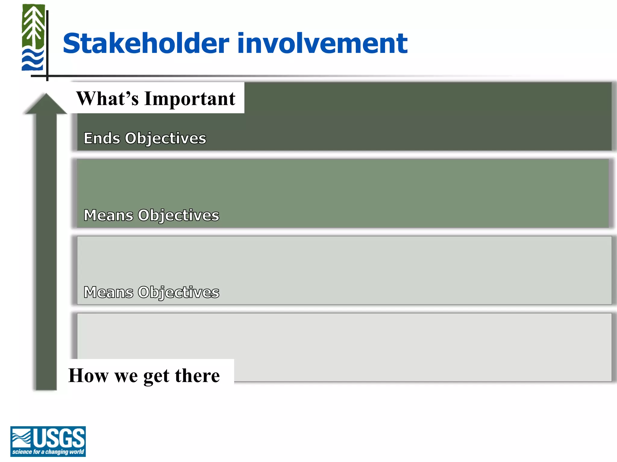 Stakeholder involvement
What’s Important




How we get there
 
