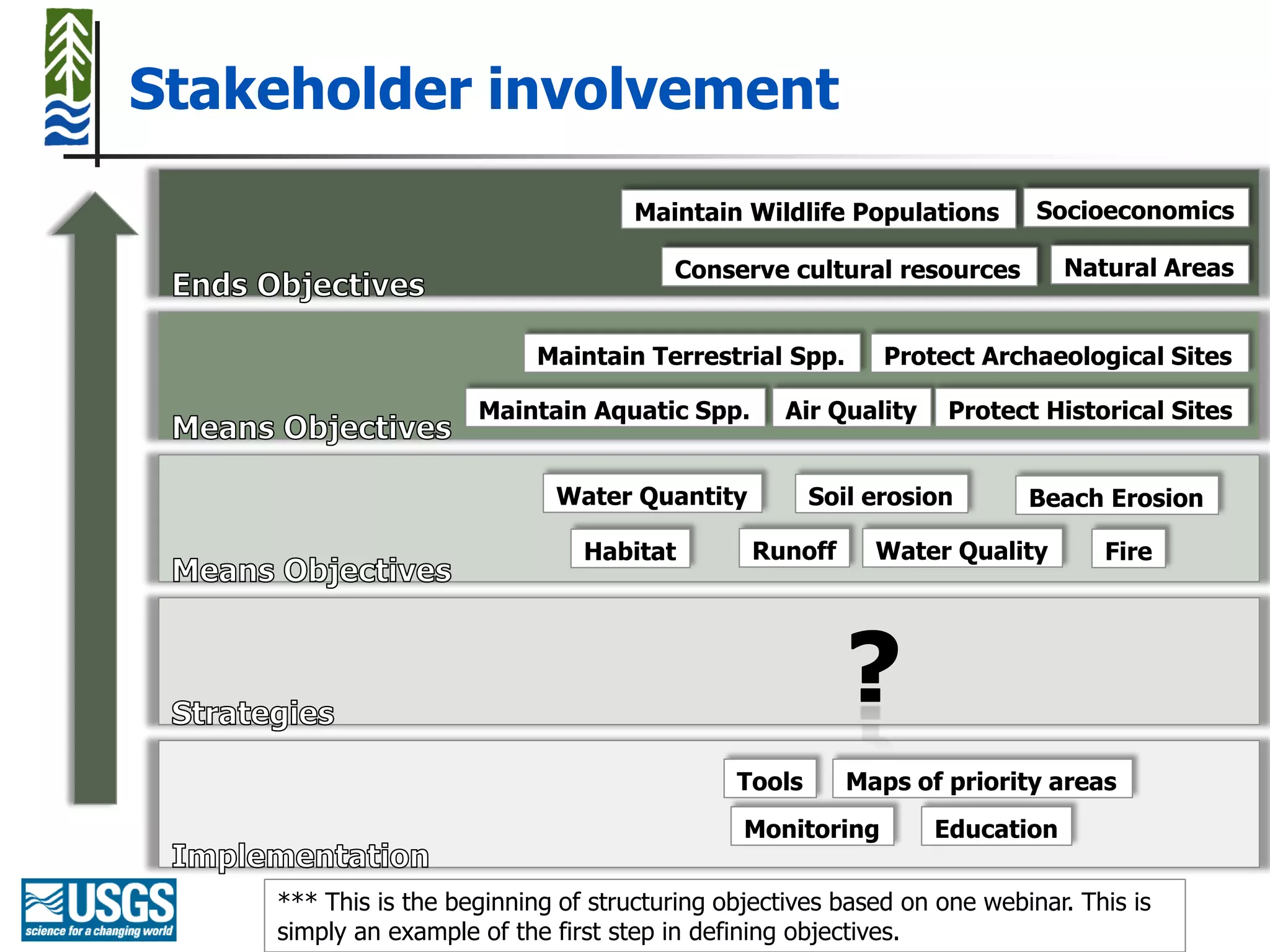 Stakeholder involvement
                                     Maintain Wildlife Populations        Socioeconomics

                                        Conserve cultural resources          Natural Areas


                            Maintain Terrestrial Spp.       Protect Archaeological Sites

                      Maintain Aquatic Spp.        Air Quality    Protect Historical Sites


                             Water Quantity           Soil erosion       Beach Erosion

                                Habitat         Runoff     Water Quality        Fire




                                              Tools      Maps of priority areas
                                               Monitoring        Education

    *** This is the beginning of structuring objectives based on one webinar. This is
    simply an example of the first step in defining objectives.
 