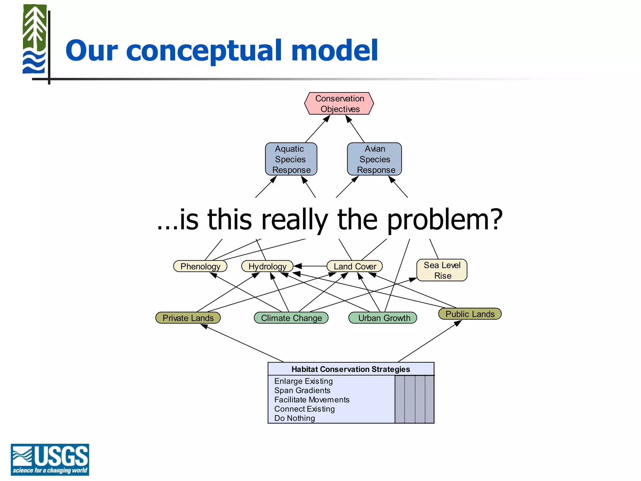 Our conceptual model
                                              Conservation
                                               Objectives



                                   Aquatic               Avian
                                   Species              Species
                                   Response             Response




     …is this really the problem?
                      Freshwater          Terrestrial               Coastal
                       Habitats            Habitats                 Habitats




          Phenology         Hydrology             Land Cover              Sea Level
                                                                            Rise



      Private Lands            Climate Change            Urban Growth          Public Lands




                                        Habitat Conservation Strategies
                                   Enlarge Existing
                                   Span Gradients
                                   Facilitate Movements
                                   Connect Existing
                                   Do Nothing
 