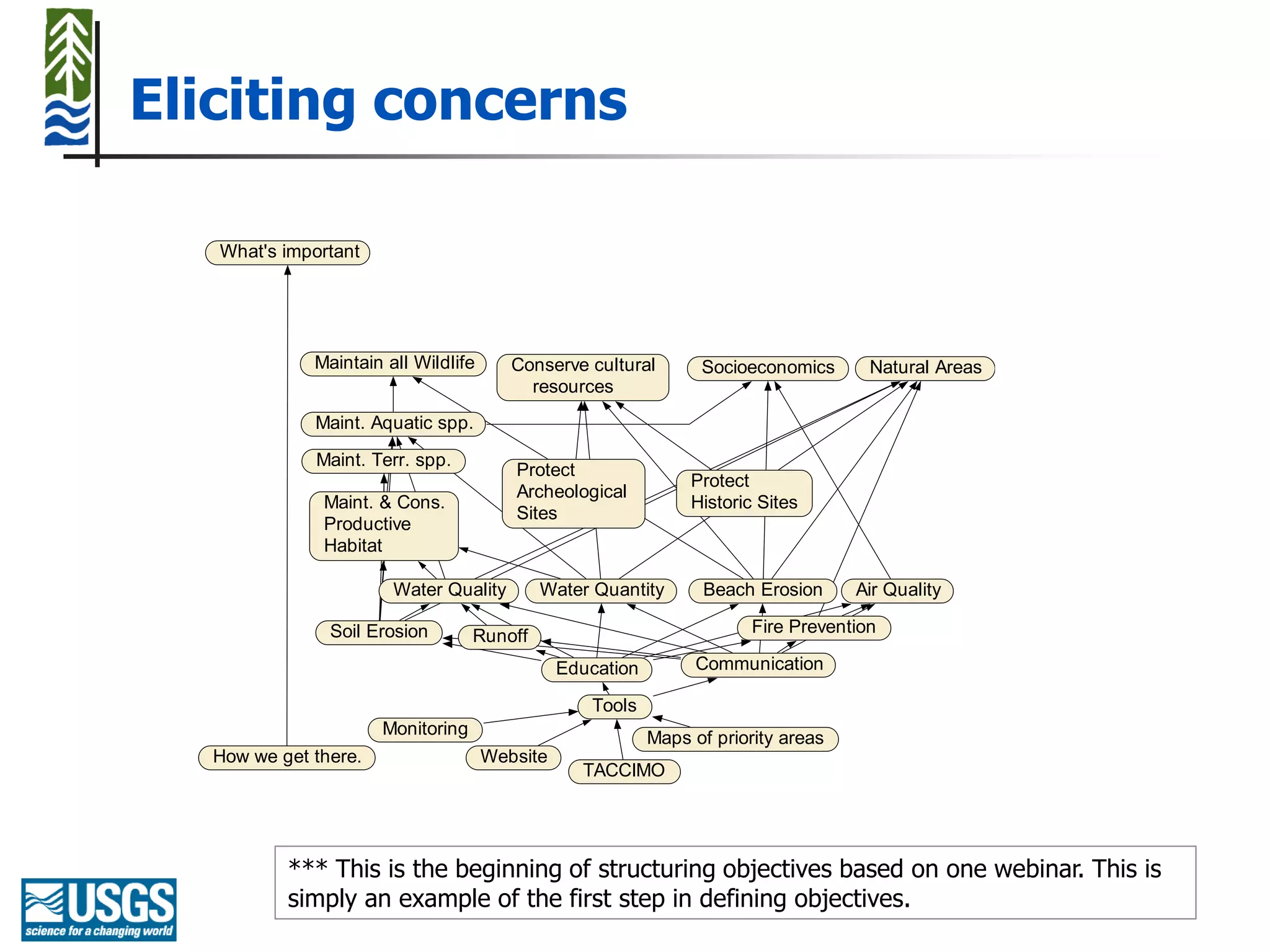 Eliciting concerns

   What's important                                                                                    Parking Lot

                                                                                                         Synergistic Impacts


              Maintain all Wildlife                                                                     Unknown-unknowns
                                         Conserve cultural        Socioeconomics       Natural Areas
                                           resources                                                     Human health
              Maint. Aquatic spp.

              Maint. Terr. spp.
                                         Protect
                                                                 Protect
                                         Archeological
               Maint. & Cons.                                    Historic Sites
                                         Sites
               Productive
               Habitat

                        Water Quality        Water Quantity       Beach Erosion      Air Quality
                                                                                                               Scale
                Soil Erosion                                             Fire Prevention
                                    Runoff
                                                Education         Communication

                                                   Tools
                       Monitoring                           Maps of priority areas
   How we get there.                  Website
                                                  TACCIMO




           *** This is the beginning of structuring objectives based on one webinar. This is
           simply an example of the first step in defining objectives.
 