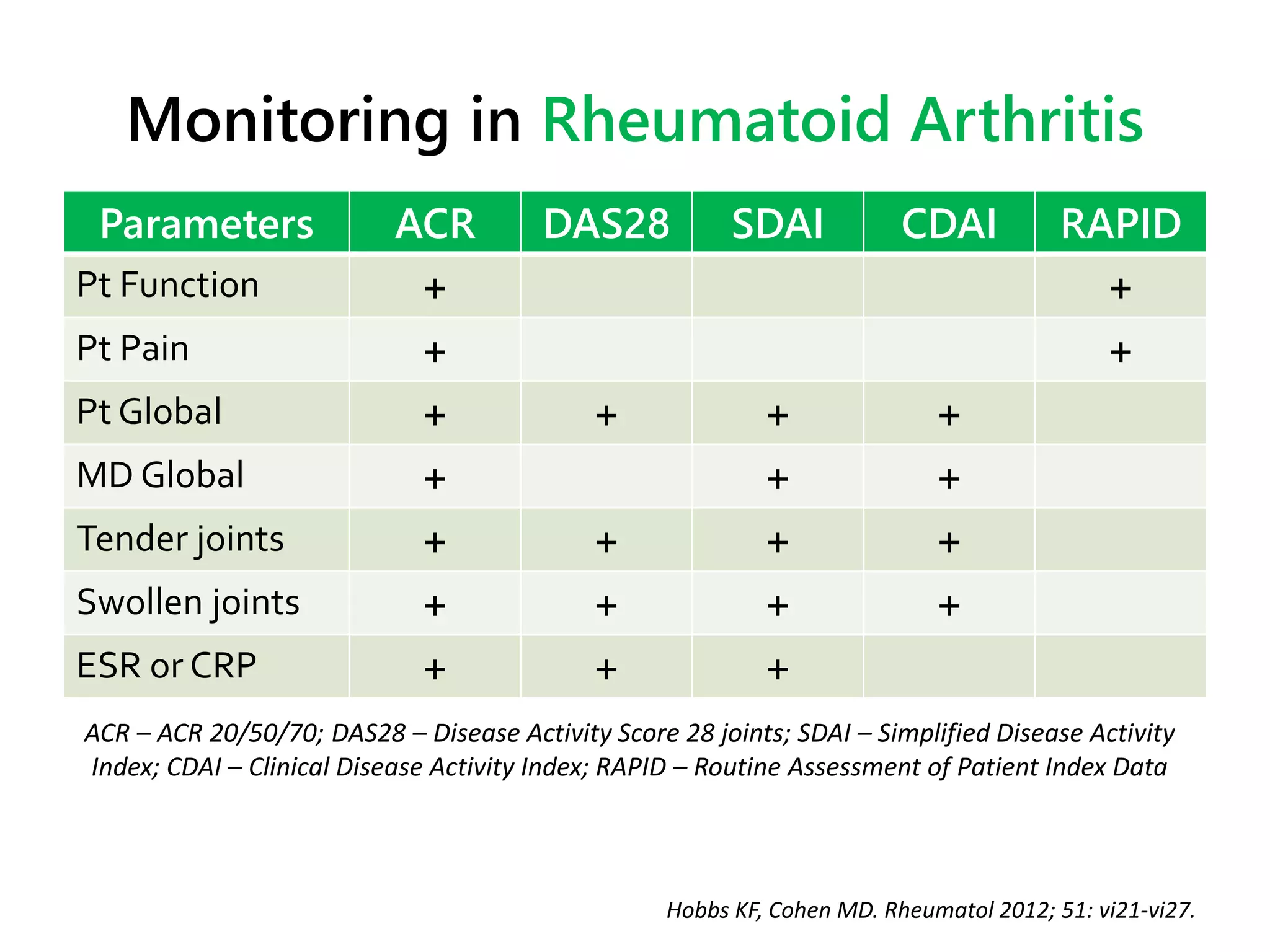 Modified Rdai Score Updates to the Approach to Rheumatic Disease | PPTX