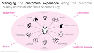 Managing the customers experience along the customer
journey across all channels becomes key.
Experience

Conversion

Any Channel

Any Place

Any Time

Always «Now!»

One Stop / Full Service

High expectations
per touchpoint

Brand
Source: foryouandyourcustomers

Personal Service

Less time
per touchpoint

More comparison,
steeper competition
More
touchpoints

Customer Journey

 