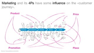 Marketing and its 4Ps have some influence on the «customer
journey».
Product

Price

Awareness

Promotion
Source: foryouandyourcustomers

Consideration

Purchase

Service

Loyalty

Place

 