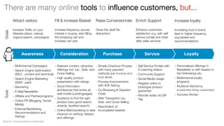There are many online tools to influence customers, but...
Goals

Attract visitors

Fill & increase Basket

Raise Conversionrate Enrich Support

Increase loyalty

Increase Trafﬁc on your
Website (direct, referral,
organic/search, campaigns)

increase frequency, arouse
interest in buying, start ﬁlling
the shopping cart and
increase cart size

Close the deal! No
distraction!

Enhance customers
satisfaction e.g. with self
service portals and other
after sales services

Increating trust in brand
lead to higher frequency,
avg basket and
recommendations

Service

Loyalty
- Personalized offerings in

Awareness

Consideration

Purchase

- Relevant content, attractive - Simple Checkout-Prozess

- Self Service Portals with

-

Tools

- Multichannel Campaigns
- Search Engine Optimization

-

-

-

(SEO - content and technical)
Search Engine Marketing
(SEM - paid)
Bannering
E-Mail-Newsletter
Afﬁliate and Partnerprograms
Online PR (Blogging, Social
Media)
External Backlinking,
Recommendations and
Ratings

Source: foryouandyourcustomers

-

offerings incl. Up-, Side- and
Cross-Selling
High quality product
presentation with ratings
Good Information
architecture that works as
well mobile (Landingpages)
Guidance to ﬁnd the right
product (very good search,
wizards, facetted search)
Online-Merchandising to take
infuence on ranking, teasers
and offerings

with many payment
methods (per Invoice) and
trust labels
Process-Improvements
with A/B-Testing
Co-Browsing & Operator
Chats
After Transaction Up-,
Side- and Cross-Selling
Reactivation of
incompleted baskets

-

E-Learning Videos
Community Support
Social Media Usage
Register online to
prolongue product
guarantee
Reorder easily via QRTag

Newsletter or with teasers in
the Onlineshop etc.
- Multichannel loyalty
programs
- Multilevel Marketing
(customers bring customers)
- Success Stories

 