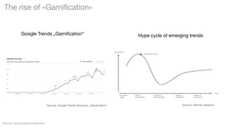 The rise of «Gamification»
Google Trends „Gamiﬁcation“

Hype cycle of emerging trends

Expectations
Gamiﬁcation (2013)

Innovation
trigger

Source: Google Trends Keyword „Gamiﬁcation“

Source: Google Trends
Source: foryouandyourcustomers

Peak of
expectations

Through of
disillusionment

Slope of
enlightment

plateau of
productivity

Source: Gartner research

time

 