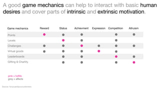 A good game mechanics can help to interact with basic human
desires and cover parts of intrinsic and extrinsic motivation.
Game mechanics
Points
Levels
Challanges
Virtual goods
Leaderboards
Gifting & Chartity

pink = fulﬁlls
grey = affects
Source: foryouandyourcustomers

Reward

Status

Achievment

Expression

Competition

Altruism

 