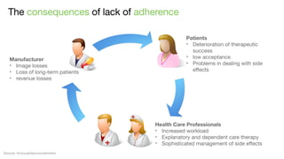 The consequences of lack of adherence

Manufacturer
• Image losses
• Loss of long-term patients
• revenue losses

Patients
• Deterioration of therapeutic
success
• low acceptance
• Problems in dealing with side
eﬀects

Health Care Professionals
• Increased workload
• Explanatory and dependent care therapy
• Sophisticated management of side eﬀects
Source: foryouandyourcustomers

 
