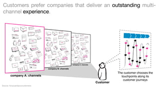 Customers prefer companies that deliver an outstanding multichannel experience.

company C: channels

company B: channels

company A: channels
Customer
Source: foryouandyourcustomers

The customer chooses the
touchpoints along its
customer journeys

 