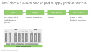 1st: Select a business case as pilot to apply gamification to it.
pilot

insights

pilot project for an
single business
process

analysis and learning

Points

Challenges

Rewards

Leaderboards

Business Gamiﬁcation Engine

Source: foryouandyourcustomers

...

Community

Experience

aesthetic elements

Customer
loyalty

Loyalty plattform

Knowledge
Management

...

Supplier
Management

Supplier Excellence
Gamiﬁcation

MDM Quality
Improvement

Product Launch
Gamiﬁcation
Badges

HR

Onboarding & eLearning
Gamiﬁcation

QM

CRM / Sales Gamiﬁcation

Sales

external

User Engagement

internal
Product
Management

improvement

...

analysis

multiplication
rollout to other
business processes

 