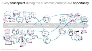 Every touchpoint during the customer journeys is a opportunity

Awareness

Source: foryouandyourcustomers

Consideration

Purchase

Service

Loyalty

 