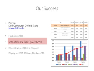 Our Success


•   Partner
    Dell Computer Online Store
    www.dell.co.kr


•   From Dec. 2008 ~

•   56% of Online sales growth YoY

•   Diversification of Online Channel

    Display => SEM, Affiliates, Display, eDM
 