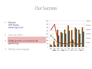Our Success


•   Partner
    SAP Korea
    www.sap.co.kr


•   From Jan. 2010 ~

•   550% growth of monthly DB
    gathering

•   SEM focused campaign
 