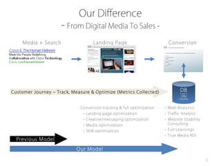 Our Difference
                         - From Digital Media To Sales -
    Media + Search                   Landing Page                           Conversion




Customer Journey – Track, Measure & Optimize (Metrics Collected)                   DB
                                                                                  1 -to-1
                                                                                   CRM
                                                                                  Loyalty


      Media services:                                                     • Web Analytics
                               Conversion tracking & full optimization:
      Media Plan & Buy          • Landing page optimization               • Traffic Analysis
      Ad Serving                • Creative/messaging optimization         • Website Usability
      Trafficking               • Media optimization                        Consulting
      Click tracking            • SEM optimization                        • Full Learnings
                                                                          • True Media ROI
  Previous Model

                             Our Model

                                                                                                9
 