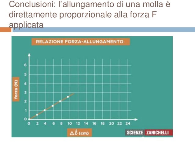 Forza elastica di una molla