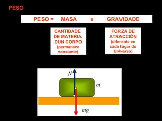 PESO = MASA x GRAVIDADE
PESO
CANTIDADE
DE MATERIA
DUN CORPO
(permanece
constante)
FORZA DE
ATRACCIÓN
(diferente en
cada lugar do
Universo)
 